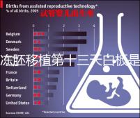 凍胚移植第十三天白板是不是失敗了？別信感覺等官方