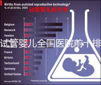 試管嬰兒全國醫(yī)院前十排行榜(試管嬰兒排名醫(yī)院)